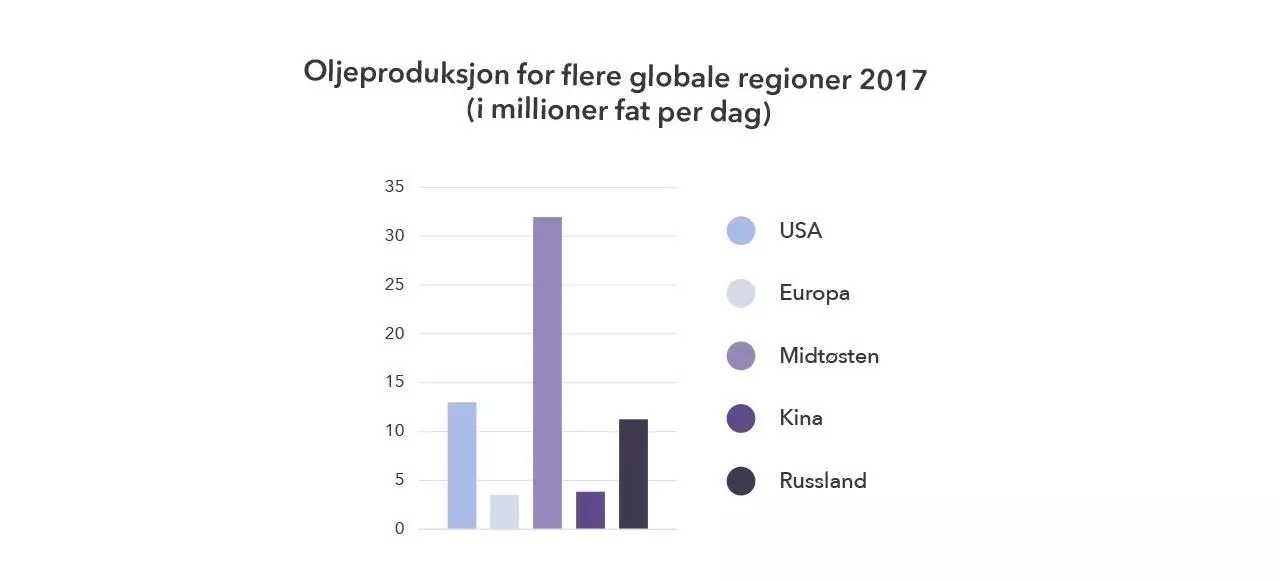 Oljeproduksjon for flere globale regioner 2017 (i millioner fat per dag)